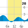 Gandy Bridge tide chart for Friday, February 28, 2025