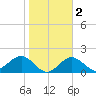 Gandy Bridge tide chart for Sunday, February 2, 2025