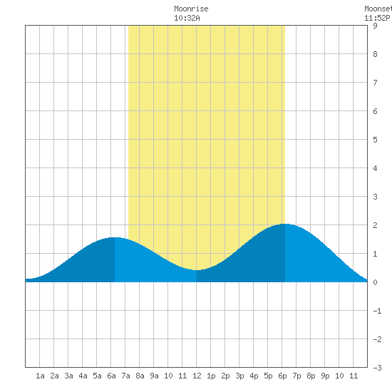 Gandy Bridge tide chart for Monday, February 3, 2025