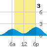 Gandy Bridge tide chart for Monday, February 3, 2025