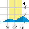 Gandy Bridge tide chart for Tuesday, February 4, 2025