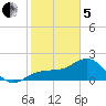 Gandy Bridge tide chart for Wednesday, February 5, 2025