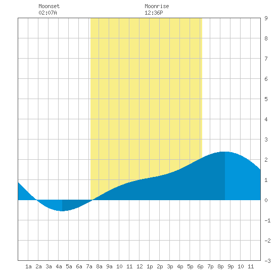 Gandy Bridge tide chart for Thursday, February 6, 2025