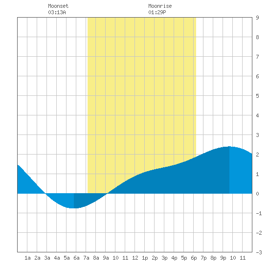Gandy Bridge tide chart for Friday, February 7, 2025