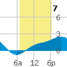Gandy Bridge tide chart for Friday, February 7, 2025