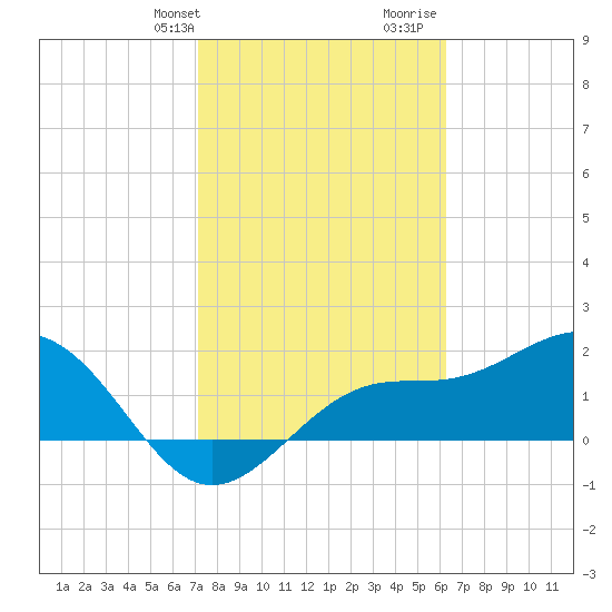 Gandy Bridge tide chart for Sunday, February 9, 2025