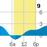 Gandy Bridge tide chart for Sunday, February 9, 2025
