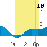 Gandy Bridge tide chart for Monday, March 10, 2025