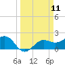 Gandy Bridge tide chart for Tuesday, March 11, 2025