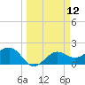 Gandy Bridge tide chart for Wednesday, March 12, 2025
