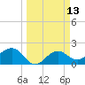 Gandy Bridge tide chart for Thursday, March 13, 2025