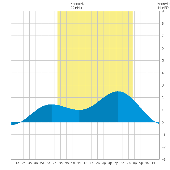 Gandy Bridge tide chart for Tuesday, March 18, 2025