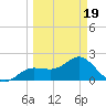 Gandy Bridge tide chart for Wednesday, March 19, 2025