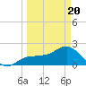 Gandy Bridge tide chart for Thursday, March 20, 2025
