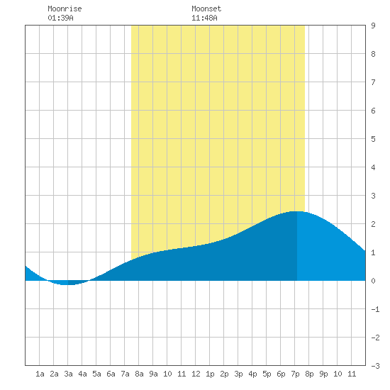 Gandy Bridge tide chart for Friday, March 21, 2025