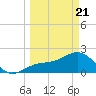 Gandy Bridge tide chart for Friday, March 21, 2025