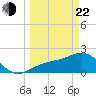 Gandy Bridge tide chart for Saturday, March 22, 2025