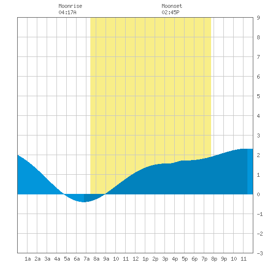 Gandy Bridge tide chart for Monday, March 24, 2025