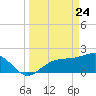 Gandy Bridge tide chart for Monday, March 24, 2025