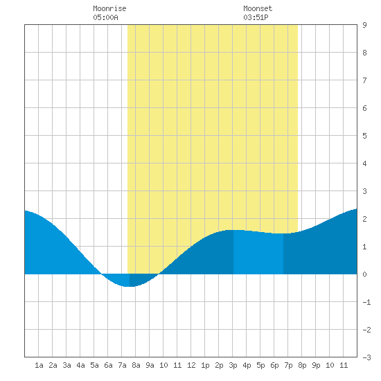 Gandy Bridge tide chart for Tuesday, March 25, 2025