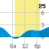Gandy Bridge tide chart for Tuesday, March 25, 2025