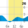 Gandy Bridge tide chart for Wednesday, March 26, 2025