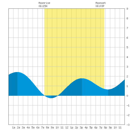 Gandy Bridge tide chart for Thursday, March 27, 2025