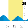 Gandy Bridge tide chart for Friday, March 28, 2025