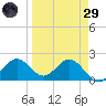 Gandy Bridge tide chart for Saturday, March 29, 2025