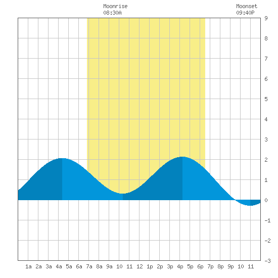 Gandy Bridge tide chart for Sunday, March 2, 2025