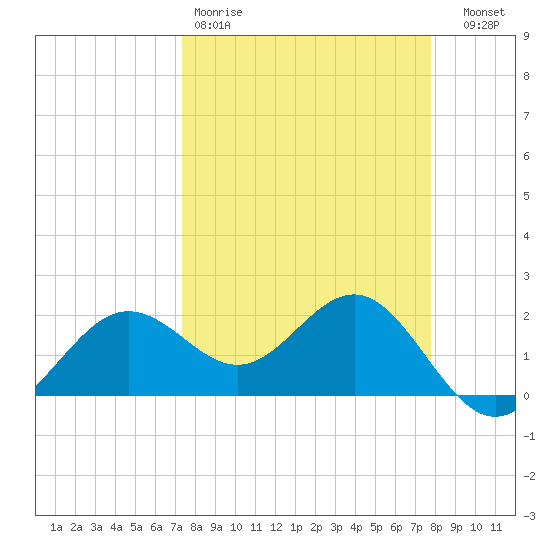 Gandy Bridge tide chart for Sunday, March 30, 2025