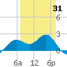 Gandy Bridge tide chart for Monday, March 31, 2025