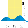 Gandy Bridge tide chart for Monday, March 3, 2025
