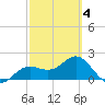 Gandy Bridge tide chart for Tuesday, March 4, 2025