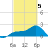 Gandy Bridge tide chart for Wednesday, March 5, 2025