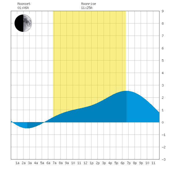 Gandy Bridge tide chart for Thursday, March 6, 2025