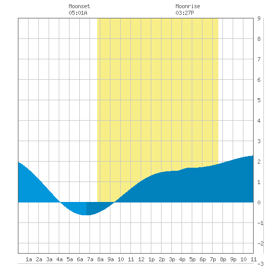 Gandy Bridge tide chart for Sunday, March 9, 2025