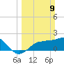 Gandy Bridge tide chart for Sunday, March 9, 2025
