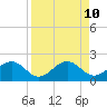 Gandy Bridge tide chart for Thursday, April 10, 2025