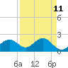 Gandy Bridge tide chart for Friday, April 11, 2025