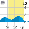 Gandy Bridge tide chart for Saturday, April 12, 2025