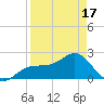 Gandy Bridge tide chart for Thursday, April 17, 2025