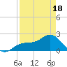 Gandy Bridge tide chart for Friday, April 18, 2025