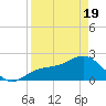 Gandy Bridge tide chart for Saturday, April 19, 2025