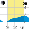 Gandy Bridge tide chart for Sunday, April 20, 2025