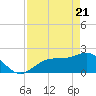 Gandy Bridge tide chart for Monday, April 21, 2025
