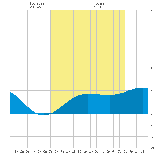 Gandy Bridge tide chart for Tuesday, April 22, 2025