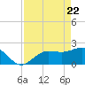 Gandy Bridge tide chart for Tuesday, April 22, 2025