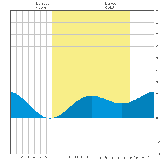 Gandy Bridge tide chart for Wednesday, April 23, 2025