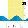 Gandy Bridge tide chart for Friday, April 25, 2025